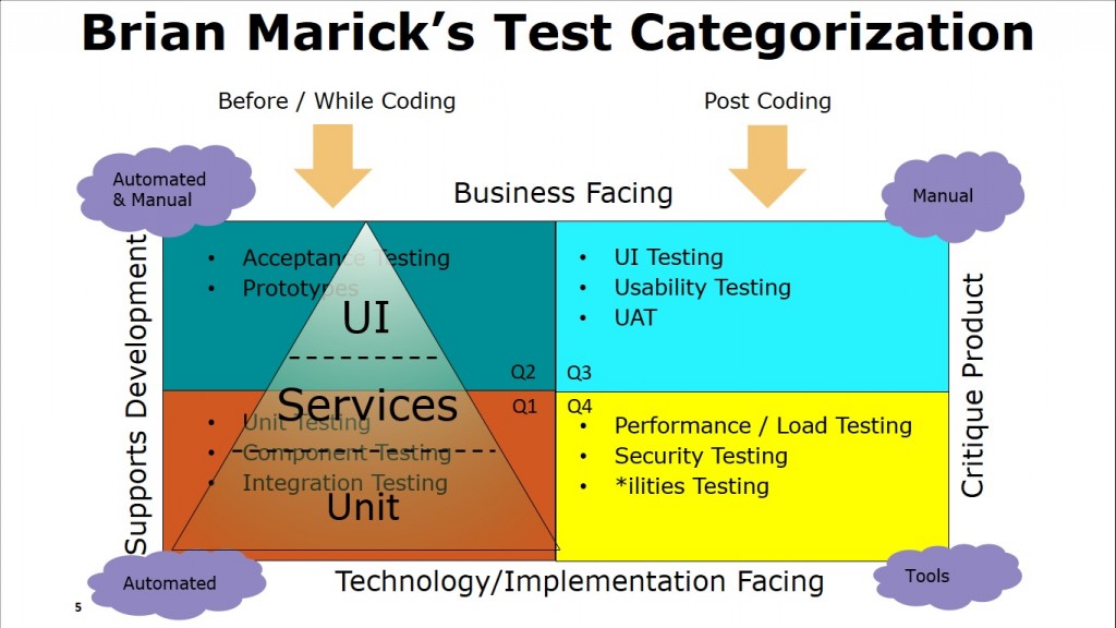 brian-maricks-test-quadrant-tdd