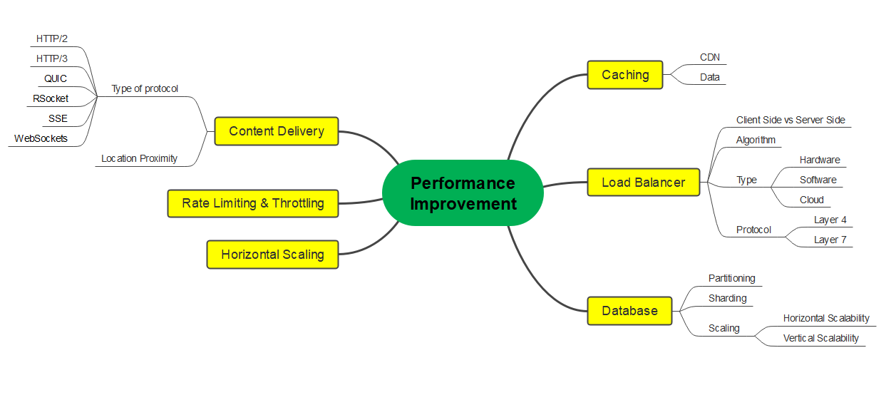Performance Improvement - Broad Areas