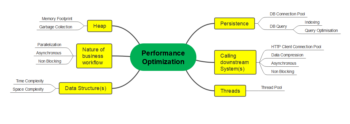 Performance Optimization - Broad Areas